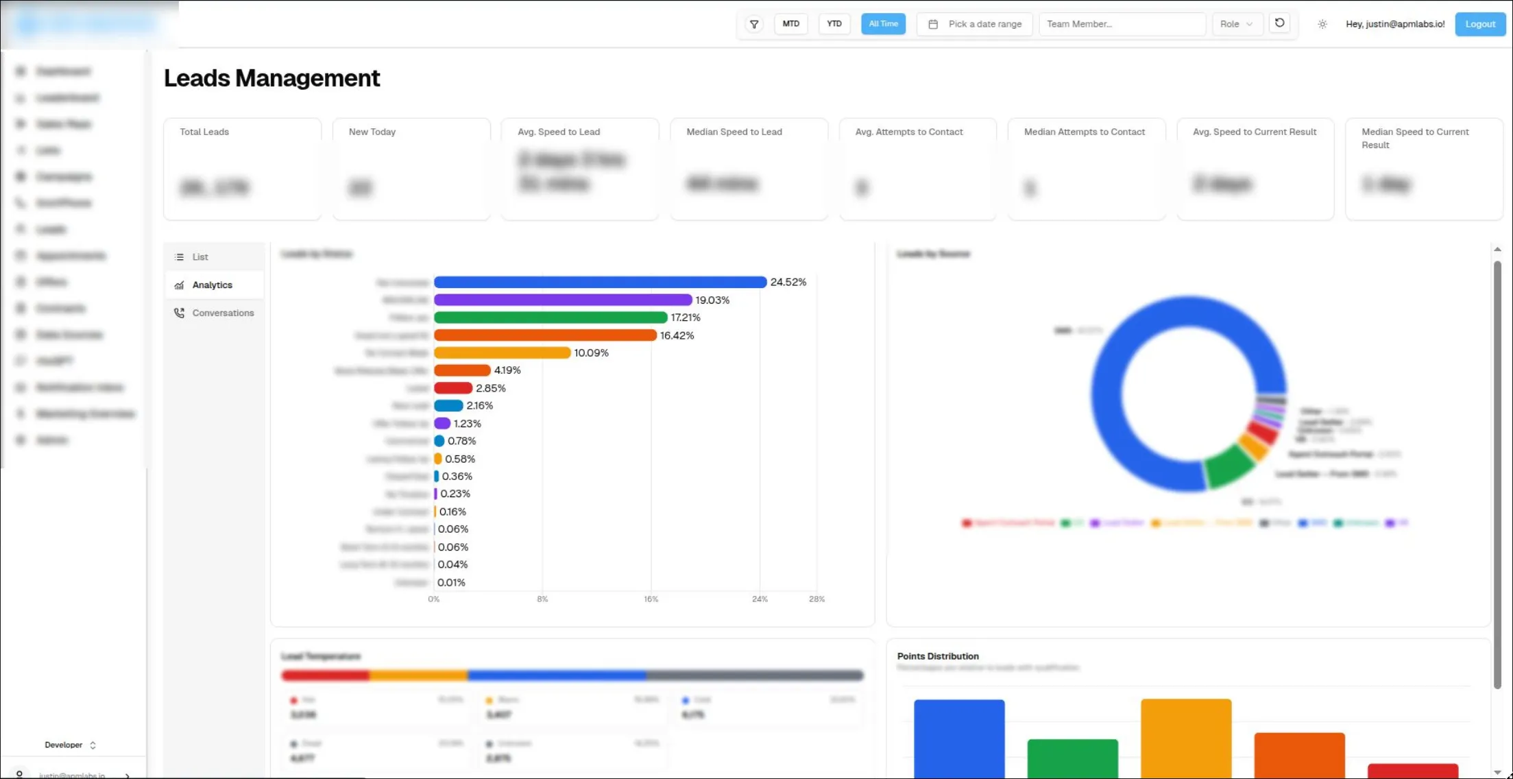 Internal leads management dashboard with analytics charts